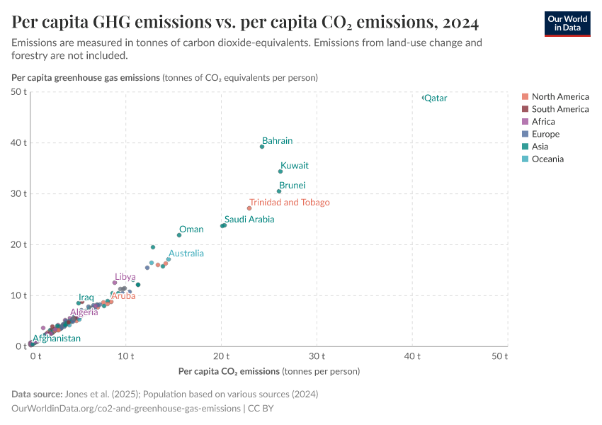 A thumbnail of the "Per capita GHG emissions vs. per capita CO₂ emissions" chart
