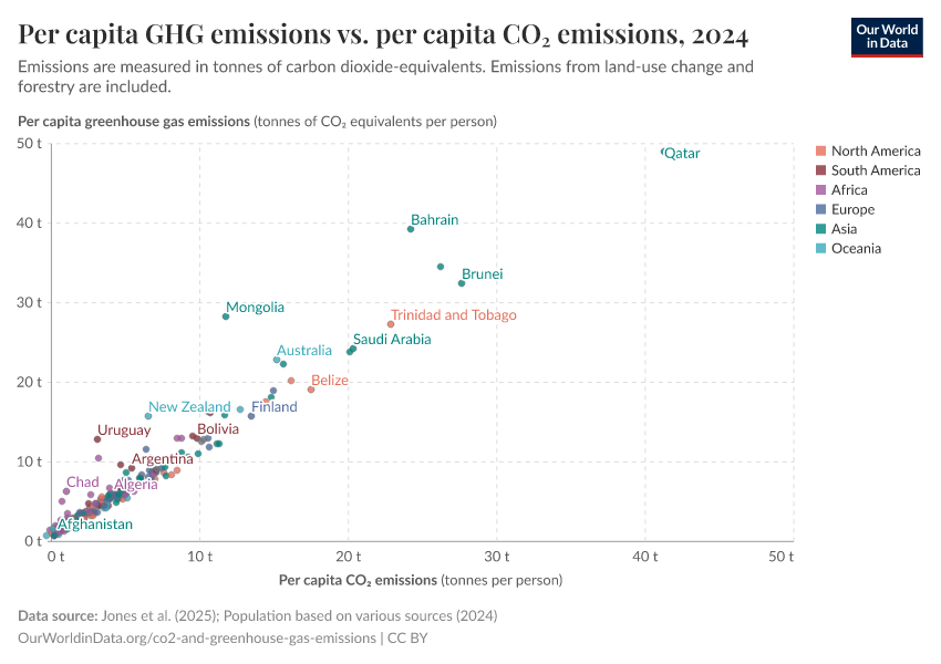Per capita GHG emissions vs. per capita CO₂ emissions