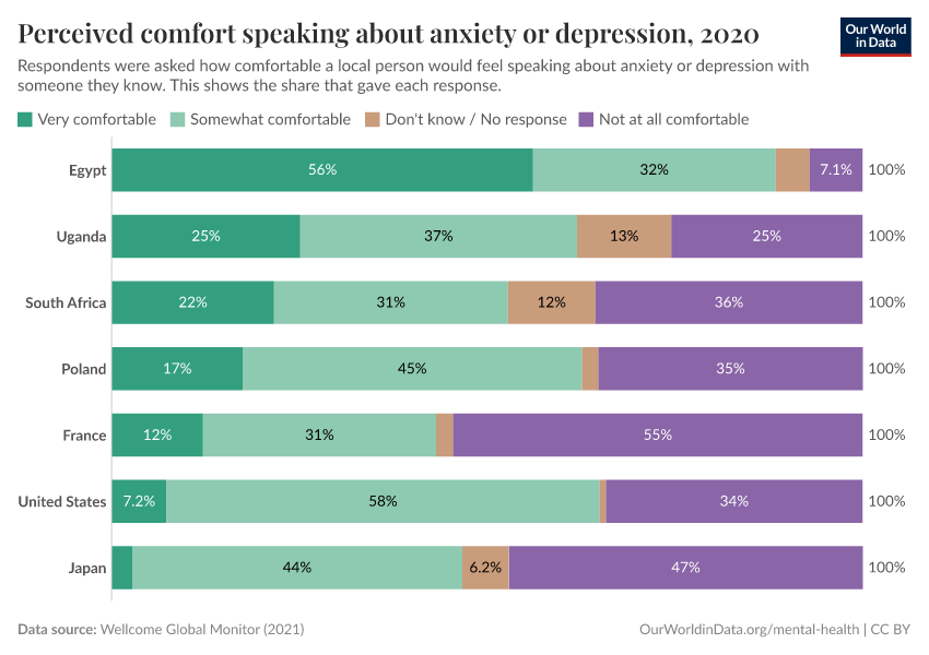 A thumbnail of the "Perceived comfort speaking about anxiety or depression" chart