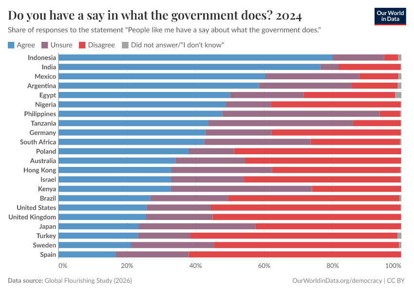 A thumbnail of the "Do you have a say in what the government does?" chart