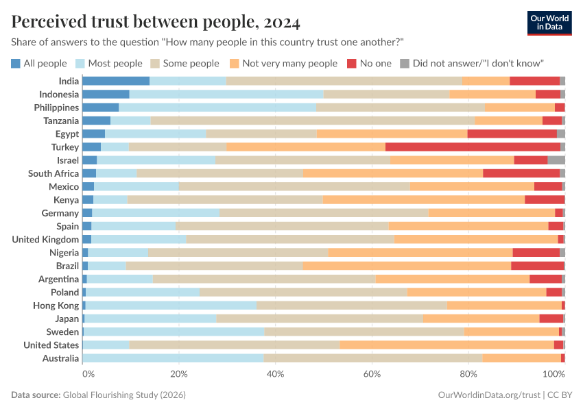 A thumbnail of the "Perceived trust between people" chart
