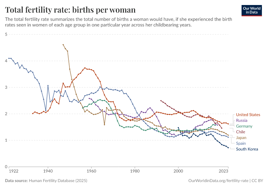 A thumbnail of the "Total fertility rate: births per woman" chart