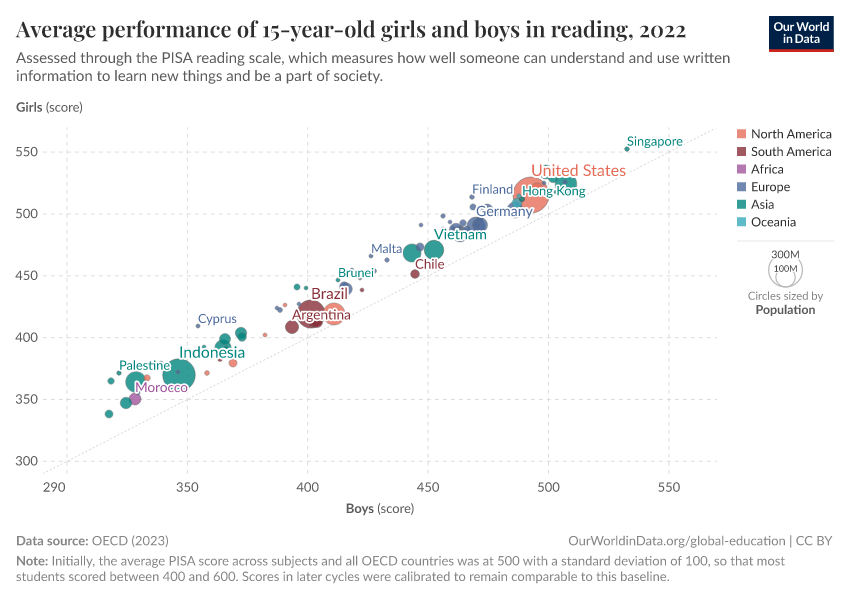 A thumbnail of the "Average performance of 15-year-old girls and boys in reading" chart