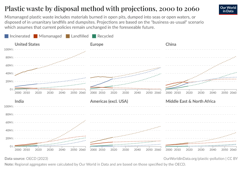A thumbnail of the "Plastic waste by disposal method with projections" chart