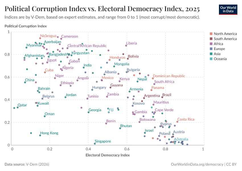 A thumbnail of the "Political Corruption Index vs. Electoral Democracy Index" chart