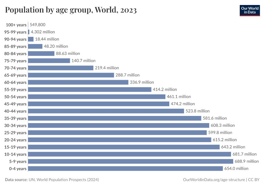 A thumbnail of the "Population by age group" chart