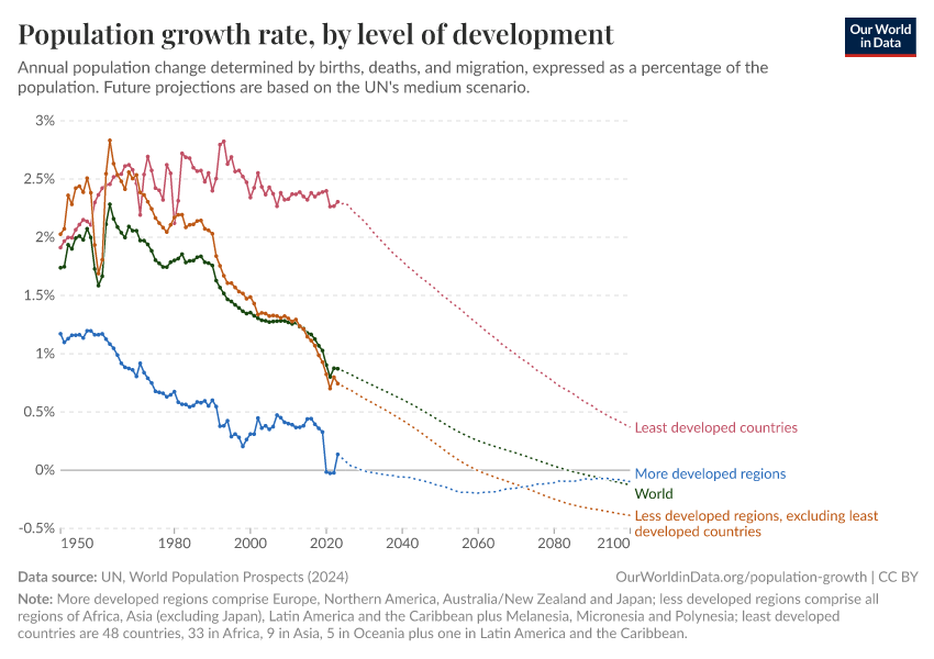 A thumbnail of the "Population growth rate by level of development" chart