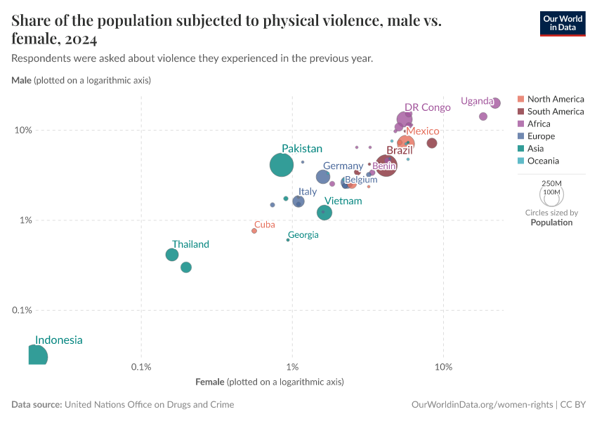 A thumbnail of the "Share of the population subjected to physical violence, male vs. female" chart