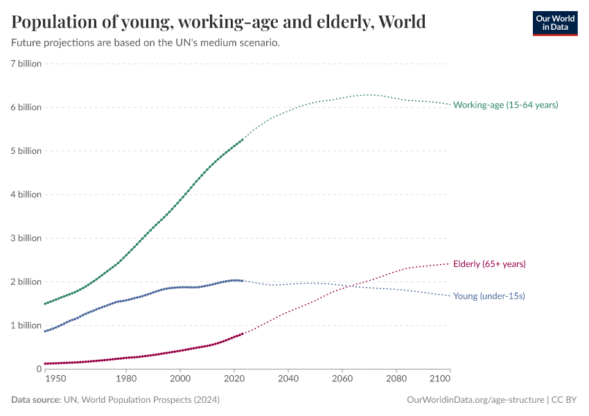 A thumbnail of the "Population of young, working-age and elderly" chart