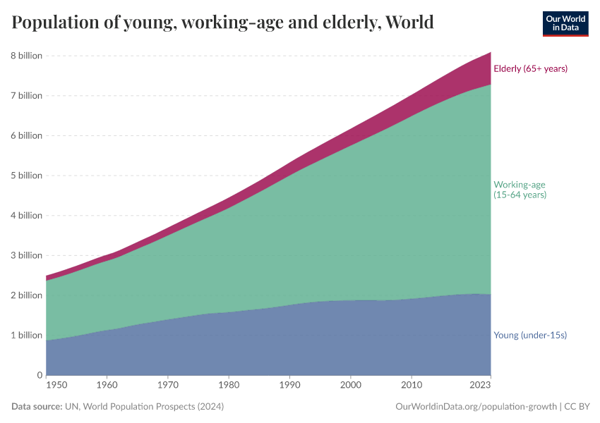 A thumbnail of the "Population of young, working-age and elderly" chart