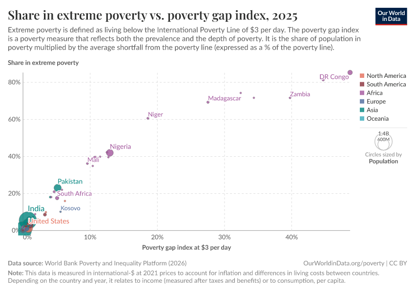 A thumbnail of the "Share in extreme poverty vs. poverty gap index" chart
