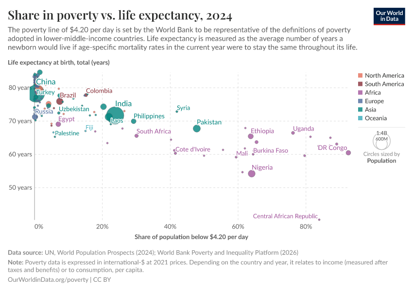 A thumbnail of the "Share in poverty vs. life expectancy" chart