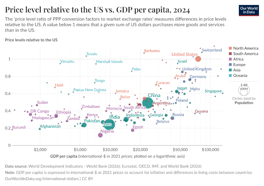 A thumbnail of the "Price level relative to the US vs. GDP per capita" chart
