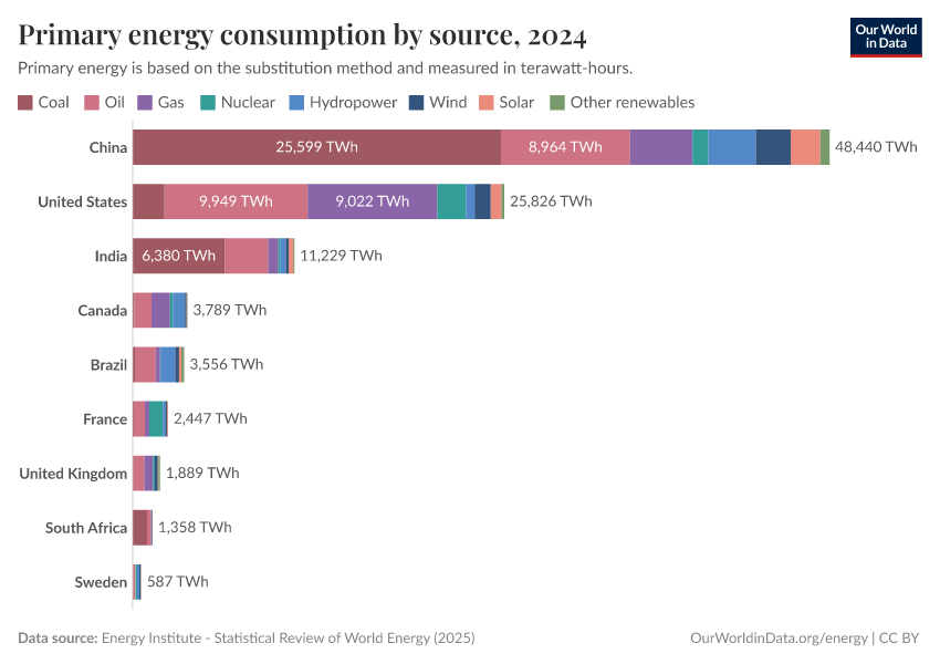 A thumbnail of the "Primary energy consumption by source" chart