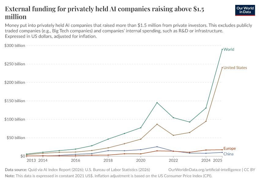 A thumbnail of the "External funding for privately held AI companies raising above $1.5 million" chart