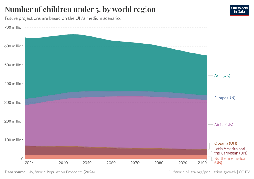 A thumbnail of the "Children under age 5, by world region" chart