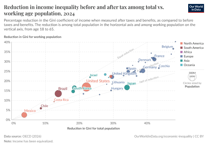 A thumbnail of the "Reduction in income inequality before and after tax among total vs. working age population" chart