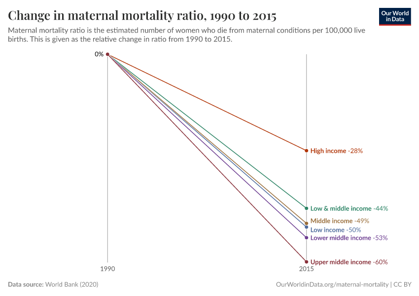 Change in maternal mortality ratio