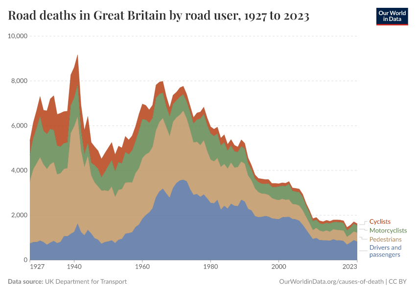 Road deaths in Great Britain by road user