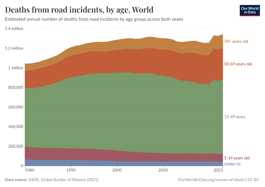 Deaths from road incidents, by age