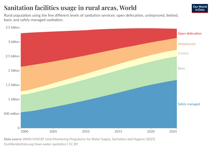 A thumbnail of the "Sanitation facilities usage in rural areas" chart