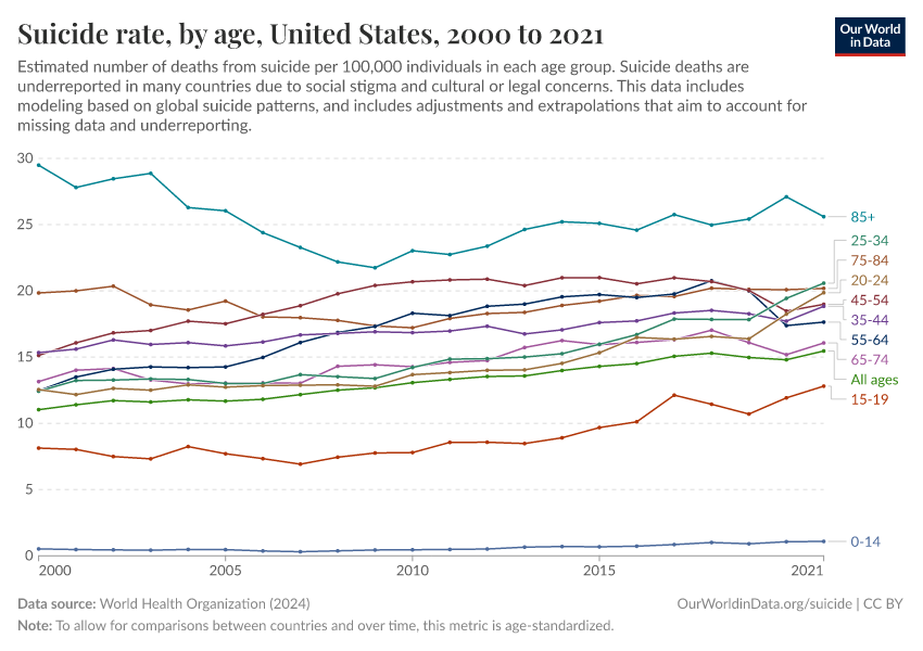 A thumbnail of the "Suicide rate, by age" chart
