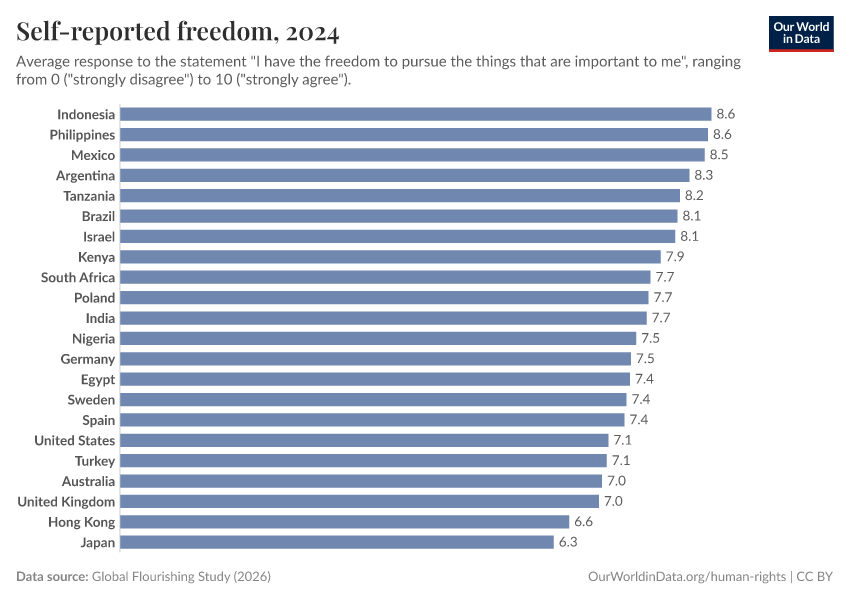 A thumbnail of the "Self-reported freedom" chart