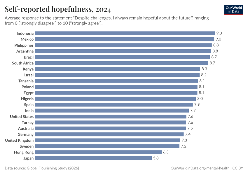 A thumbnail of the "Self-reported hopefulness" chart