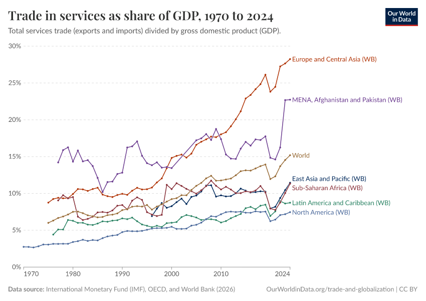 A thumbnail of the "Trade in services as share of GDP" chart
