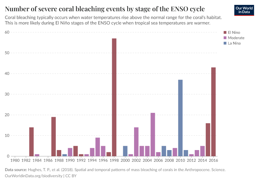 A thumbnail of the "Number of severe coral bleaching events by stage of the ENSO cycle" chart