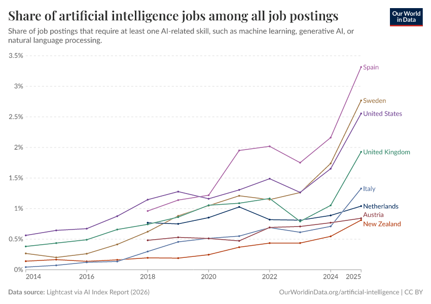 A thumbnail of the "Share of artificial intelligence jobs among all job postings" chart