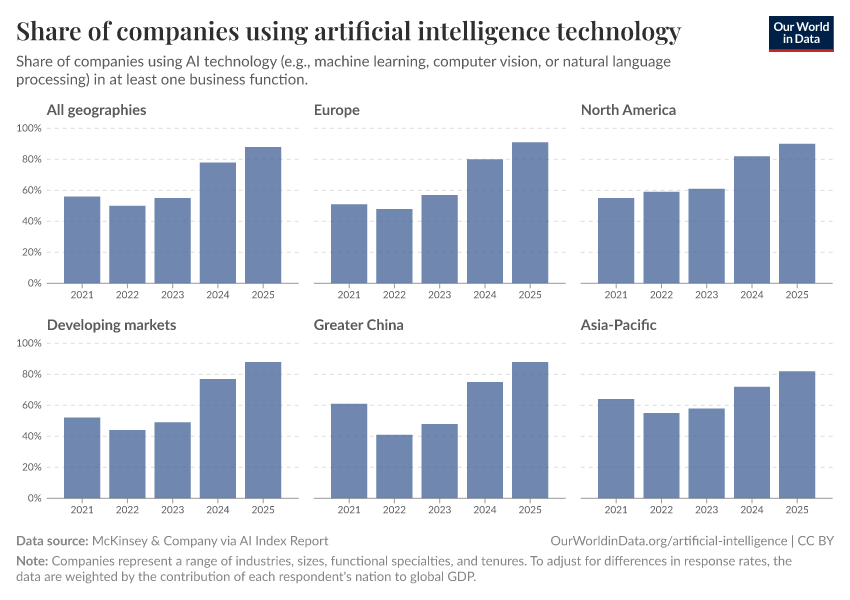A thumbnail of the "Share of companies using artificial intelligence technology" chart