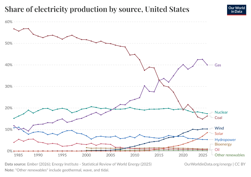 Share of electricity production by source