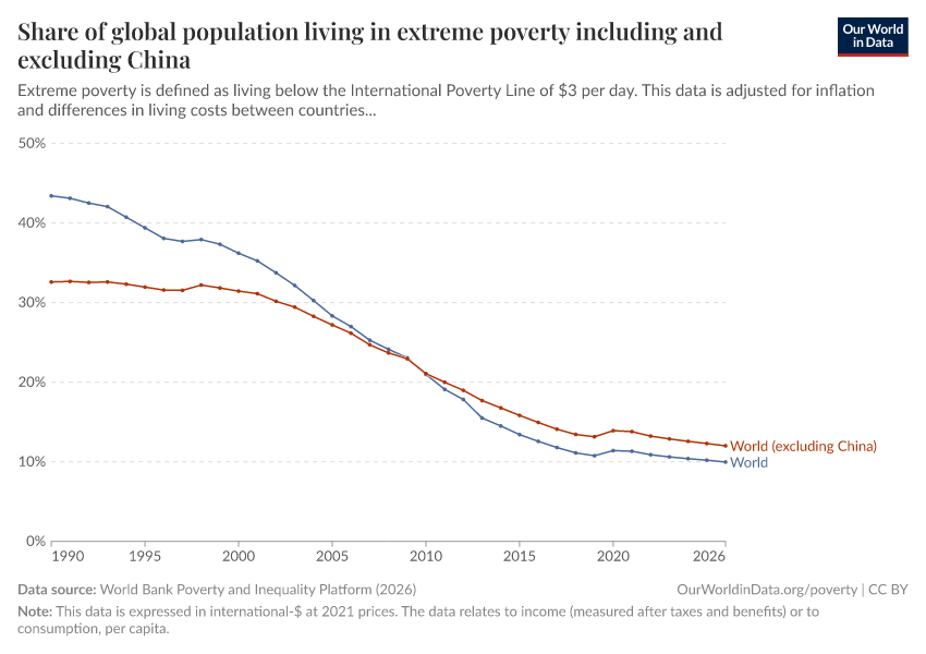 A thumbnail of the "Share of global population living in extreme poverty including and excluding China" chart