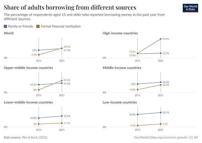 Share of adults borrowing from different sources