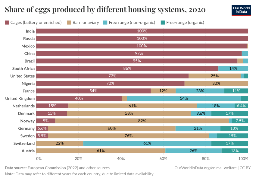 A thumbnail of the "Share of eggs produced by different housing systems" chart