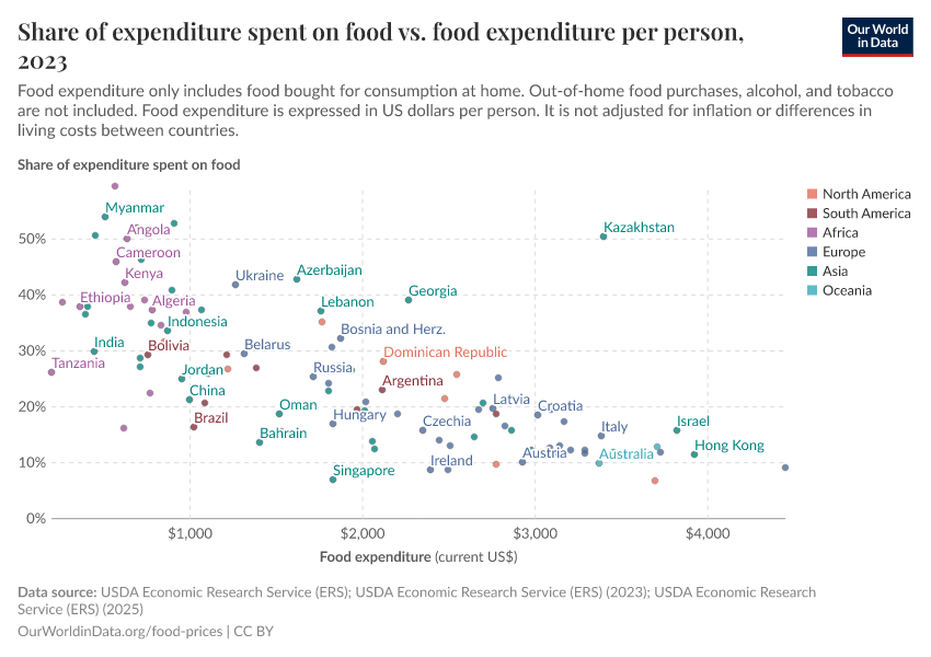 A thumbnail of the "Share of expenditure spent on food vs. food expenditure per person" chart