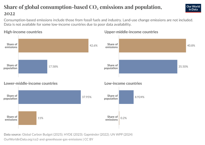 A thumbnail of the "Share of global consumption-based CO₂ emissions and population" chart