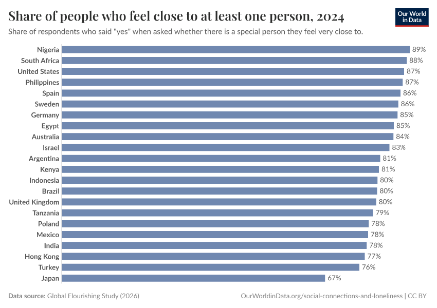 A thumbnail of the "Share of people who feel close to at least one person" chart