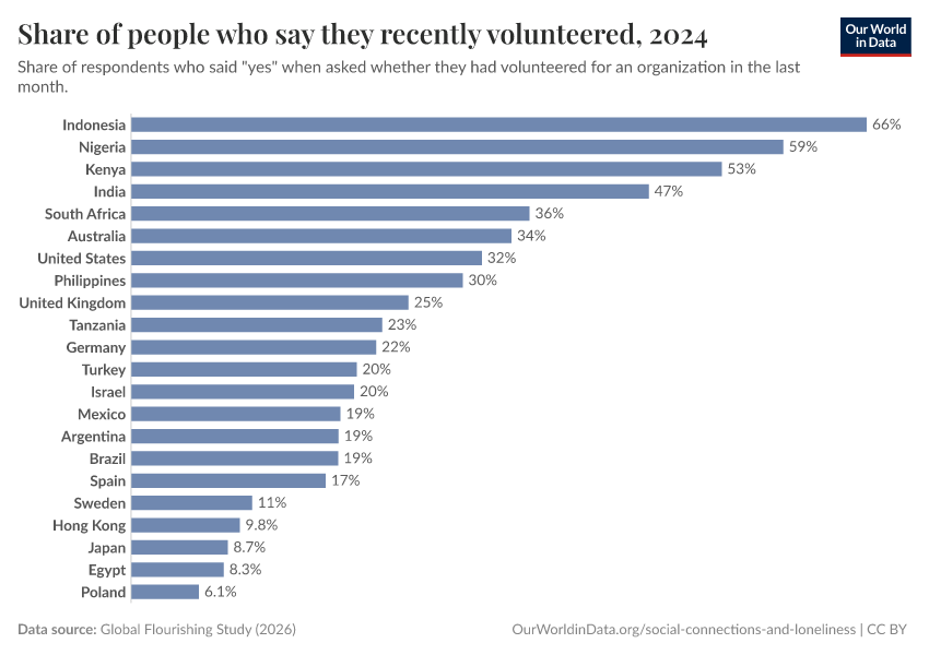 A thumbnail of the "Share of people who say they recently volunteered" chart