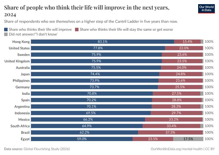 A thumbnail of the "Share of people who think their life will improve in the next years" chart