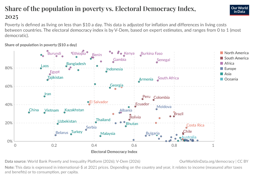 A thumbnail of the "Share of the population in poverty vs. Electoral Democracy Index" chart