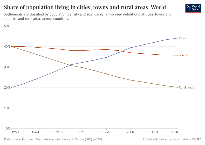Share of population living in cities, towns and villages