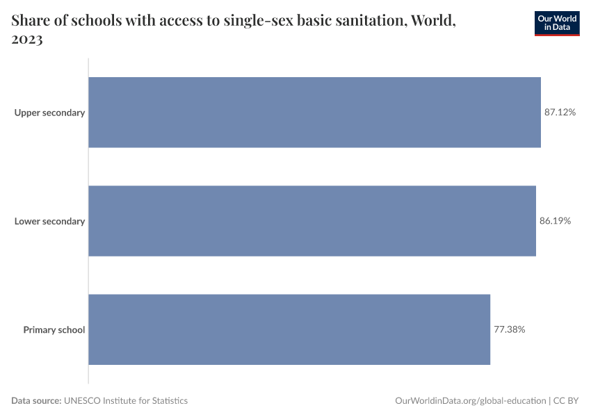 Share of schools with access to single-sex basic sanitation