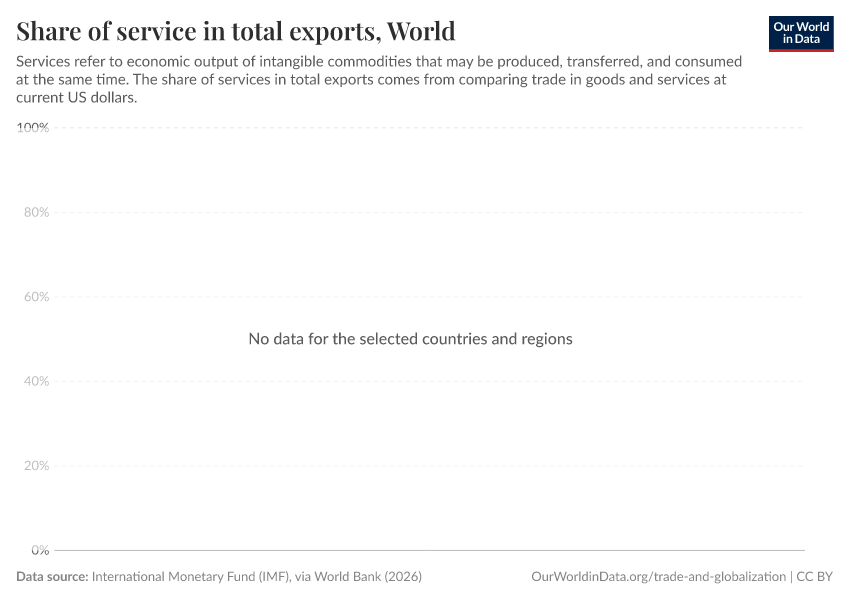 A thumbnail of the "Share of service in total exports" chart