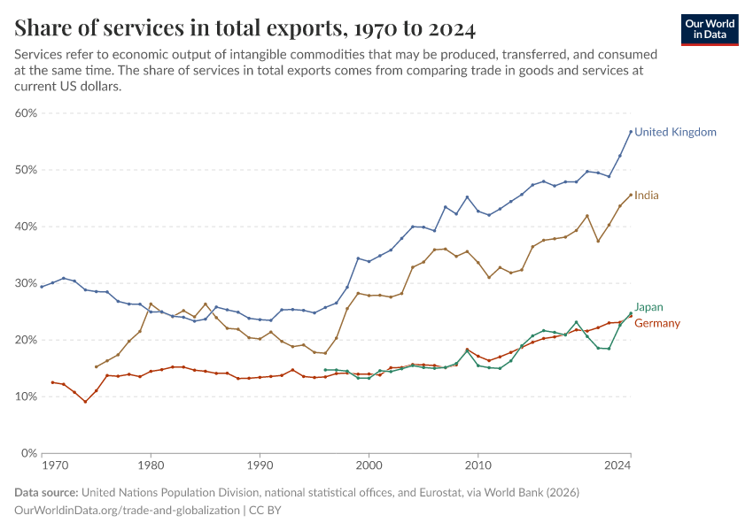 A thumbnail of the "Share of services in total exports" chart