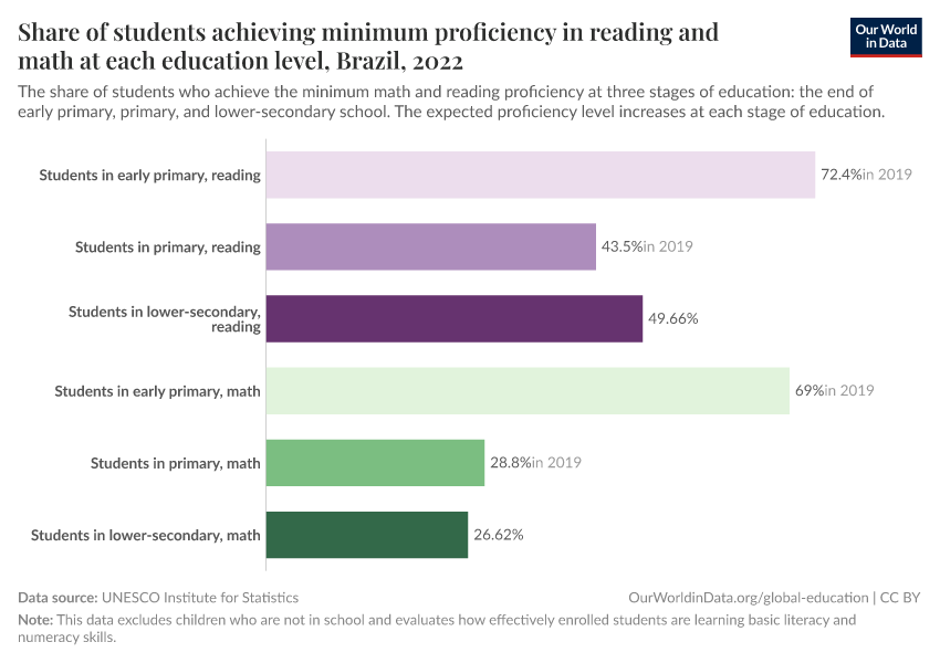A thumbnail of the "Share of students achieving minimum proficiency in reading and math at each education level" chart