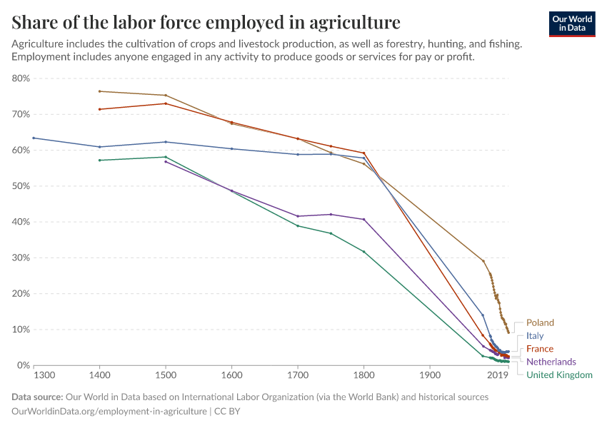 Share of the labor force employed in agriculture