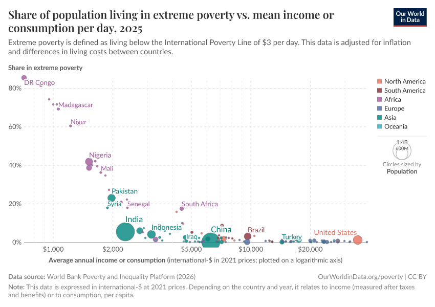 A thumbnail of the "Share of population living in extreme poverty vs. mean income or consumption per day" chart