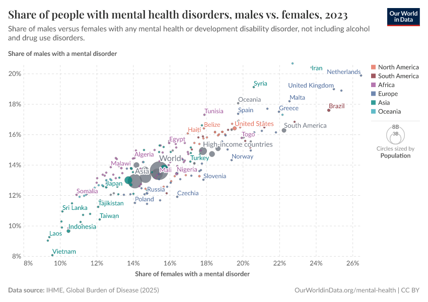 A thumbnail of the "Share of people with mental health disorders, males vs. females" chart